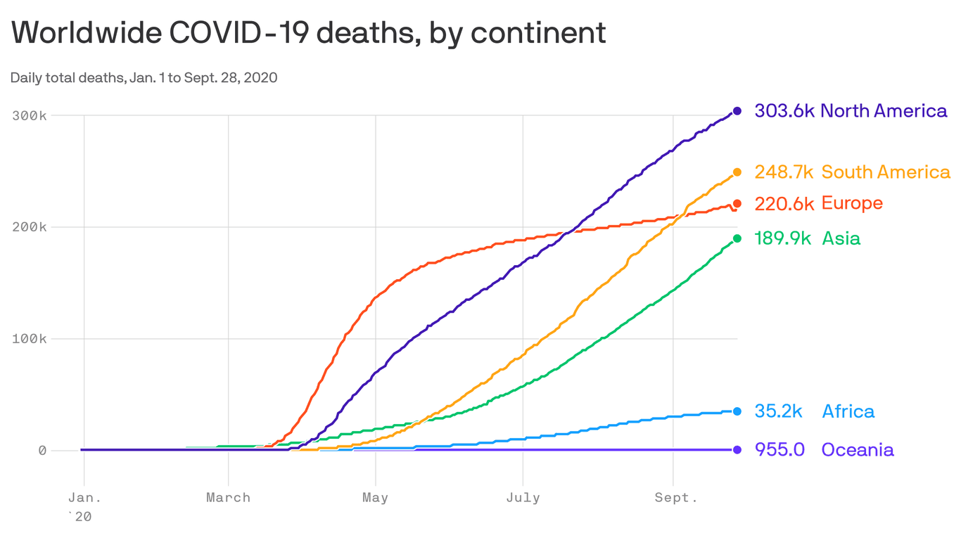 Global coronavirus death toll crosses 1 million