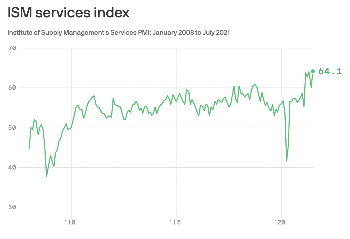 ISM service index