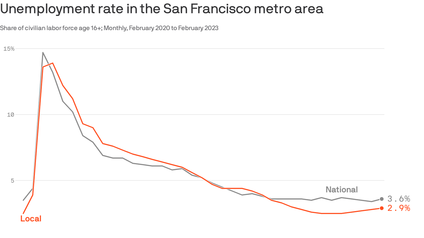 Tech layoffs may drive up San Francisco Bay Area's unemployment rate