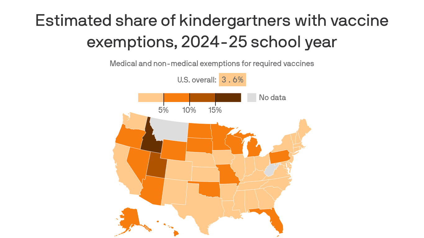 Vaccine rates for kindergartners fall as exemptions rise