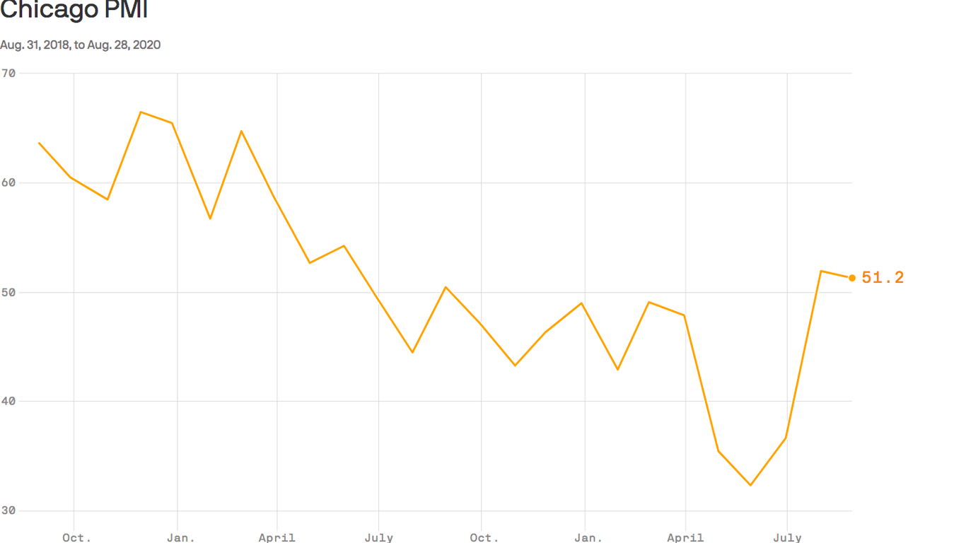 Manufacturing in the Midwest is improving, but still weak
