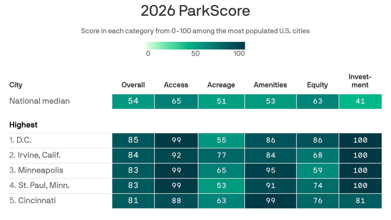 These cities have America's best parks