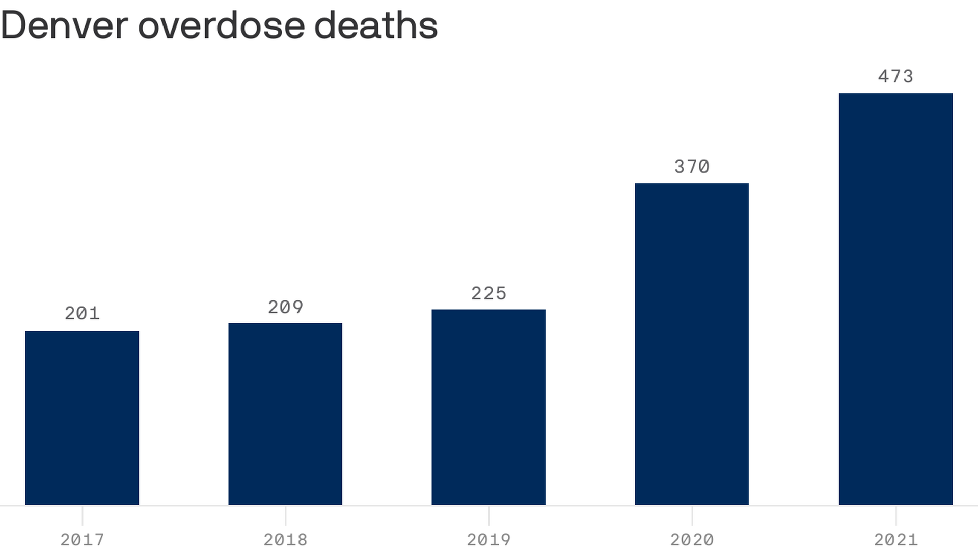 Why are Fentanyl Deaths Rising?