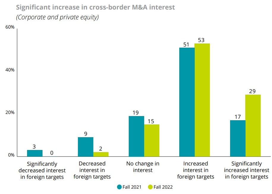 Chart on cross-border M&A interest.