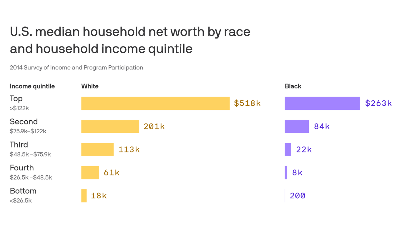 The myth of closing the racial wealth gap with financial literacy
