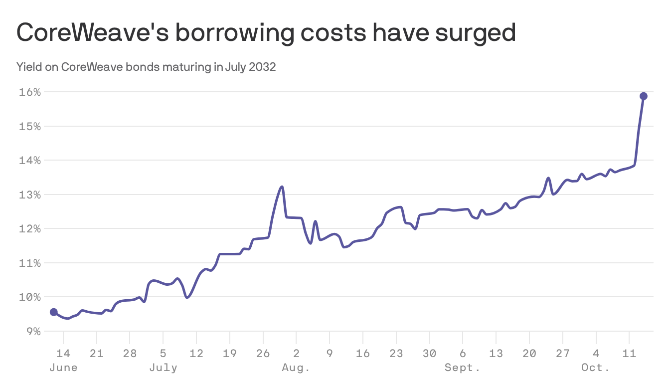 axios.com - Matt Phillips - AI tremors felt in corporate bond market