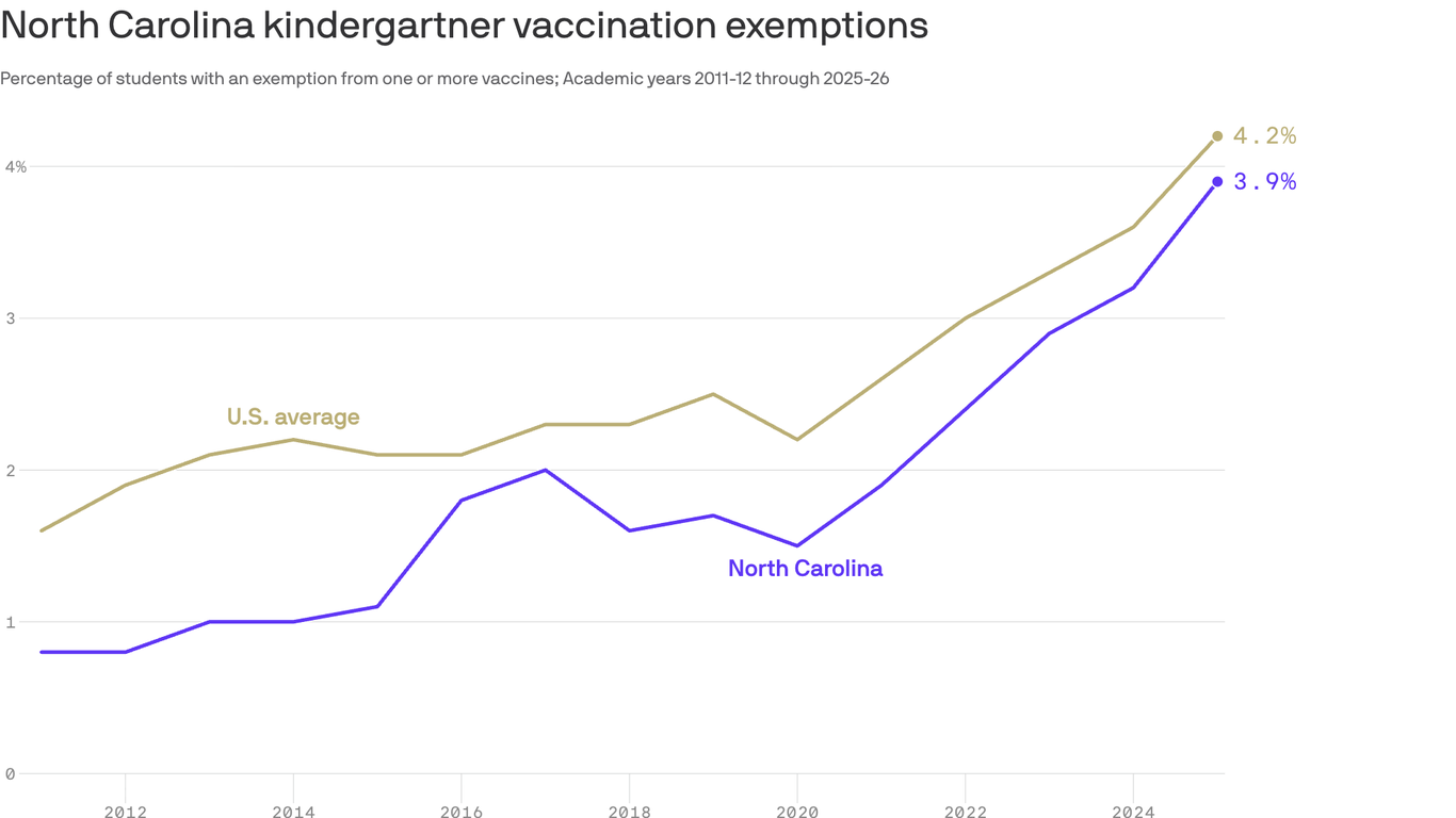 Vaccine exemptions are increasing among North Carolina's kindergartners
