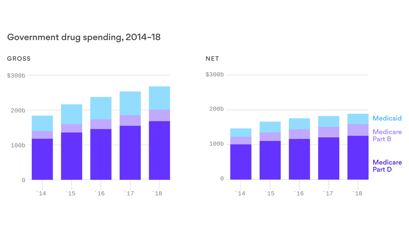 Rebates Cut Drug Spending In Medicare And Medicaid, But Spending Still ...