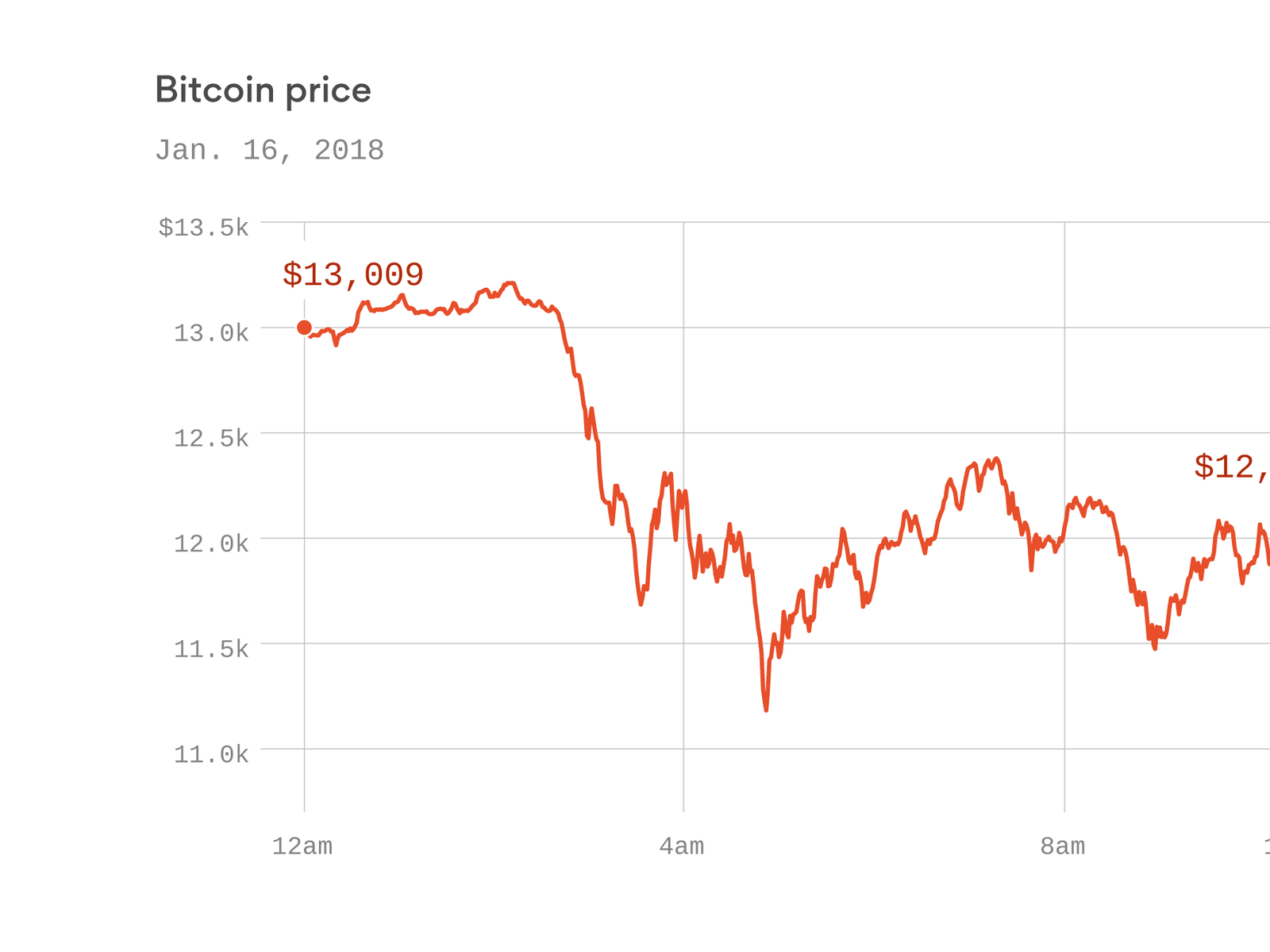 Bitcoin plunges as countries crack down on cryptocurrency trading