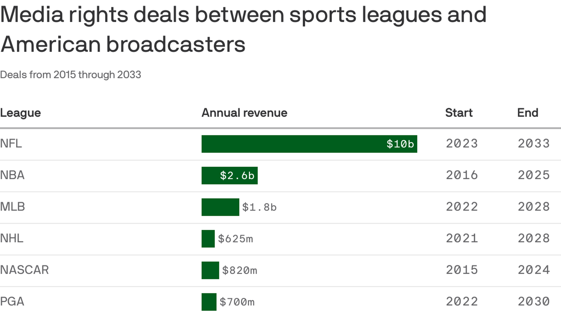 NFL's new TV rights deals, explained: What $100 billion package