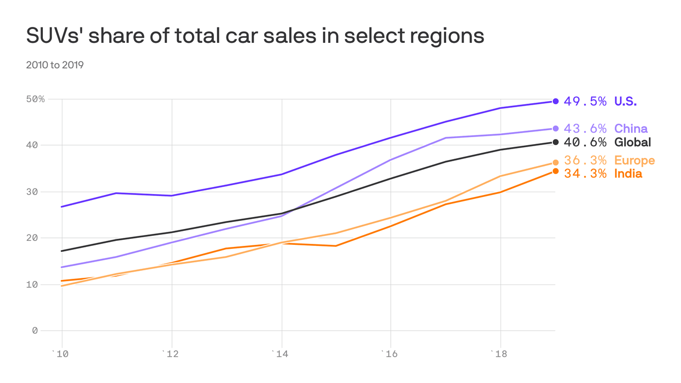 SUVs top 40 of new car sales worldwide for first time