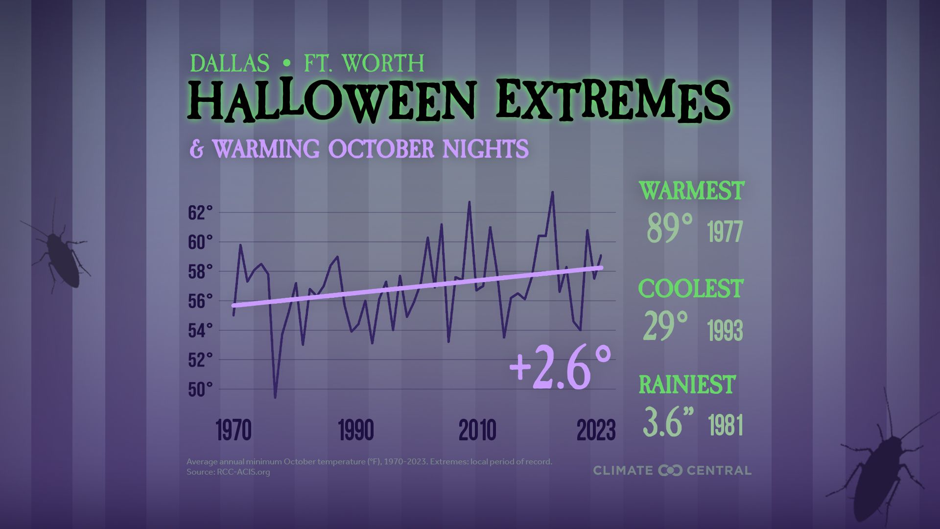 A graphic showing an increase in average temperature on October nights in Dallas-Fort Worth since 1970