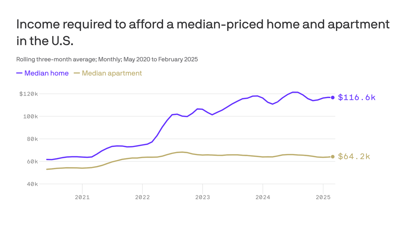 Buying a home now requires $50K more income than renting