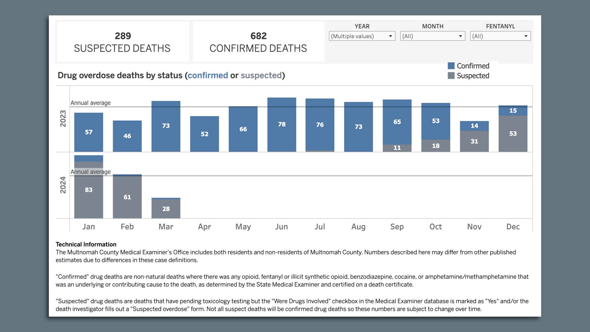 Bar chart of drug deaths