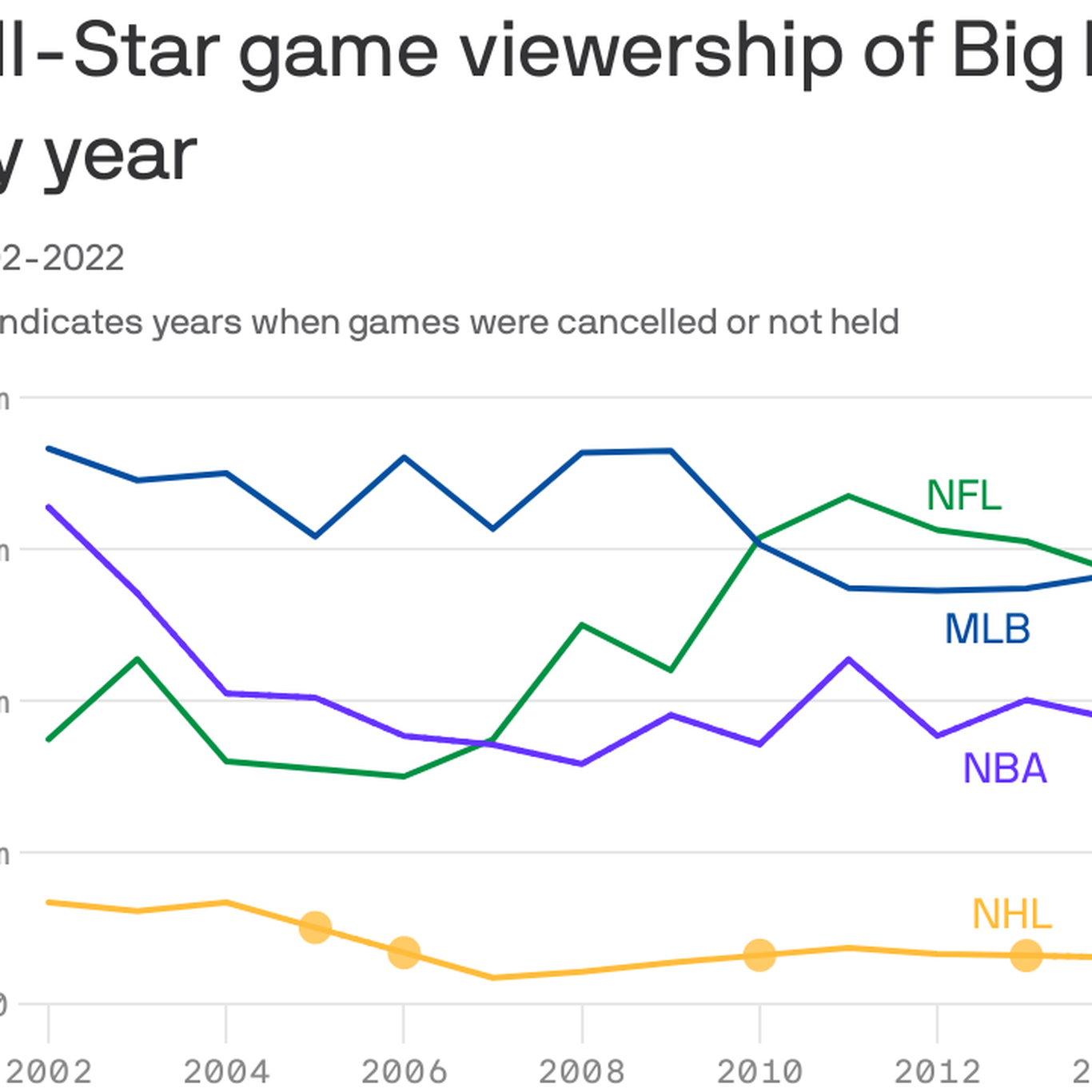 MLB All-Star ratings: Viewership up slightly - Sports Media Watch