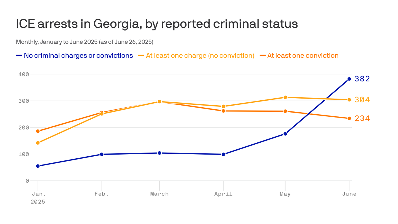 ICE arrests of non-criminal immigrants surge in Georgia after Trump ...
