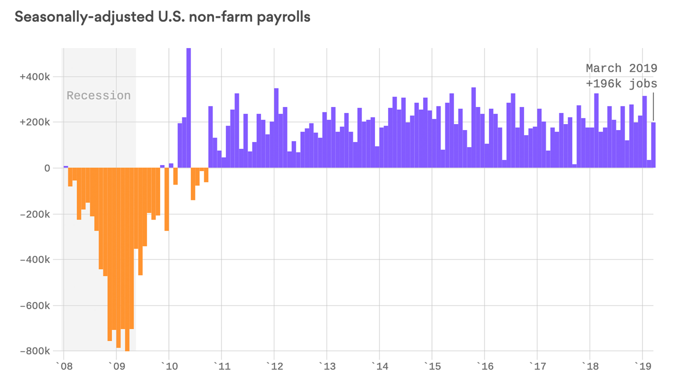 U.S. labor market bounces back with 196,000 jobs in March