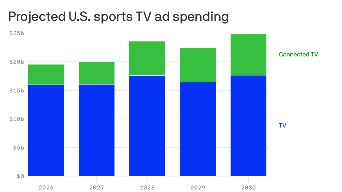 Sports rights drive streaming growth