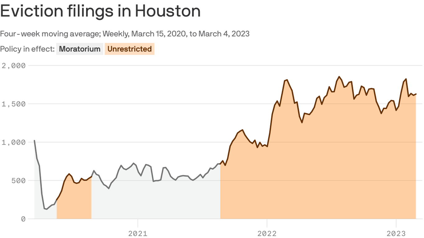 evictions-rising-in-houston-new-data-shows-axios-houston