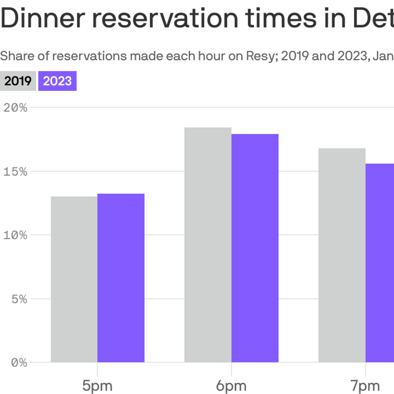 5pm dinner isn t just for seniors in Detroit Axios Detroit