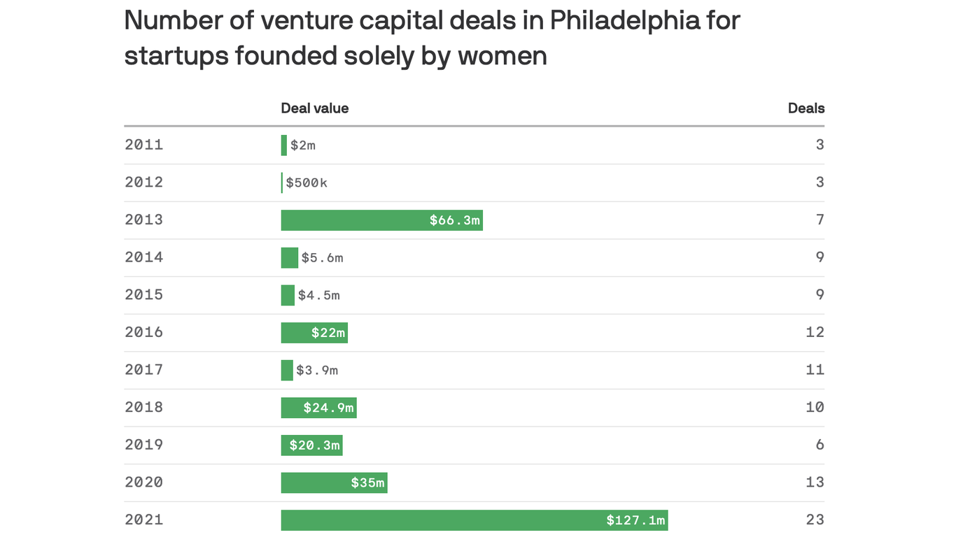 Women-owned startups see record venture capital gains in Philly