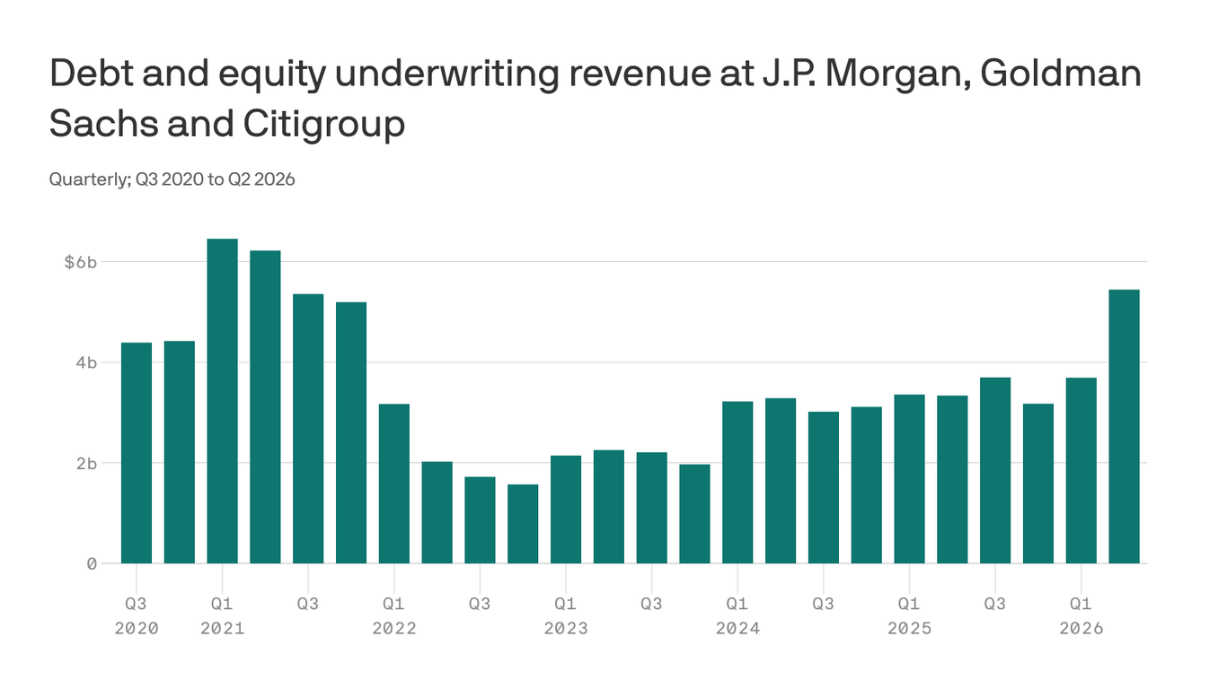 Wall Street banks reap windfall from stock and debt sales