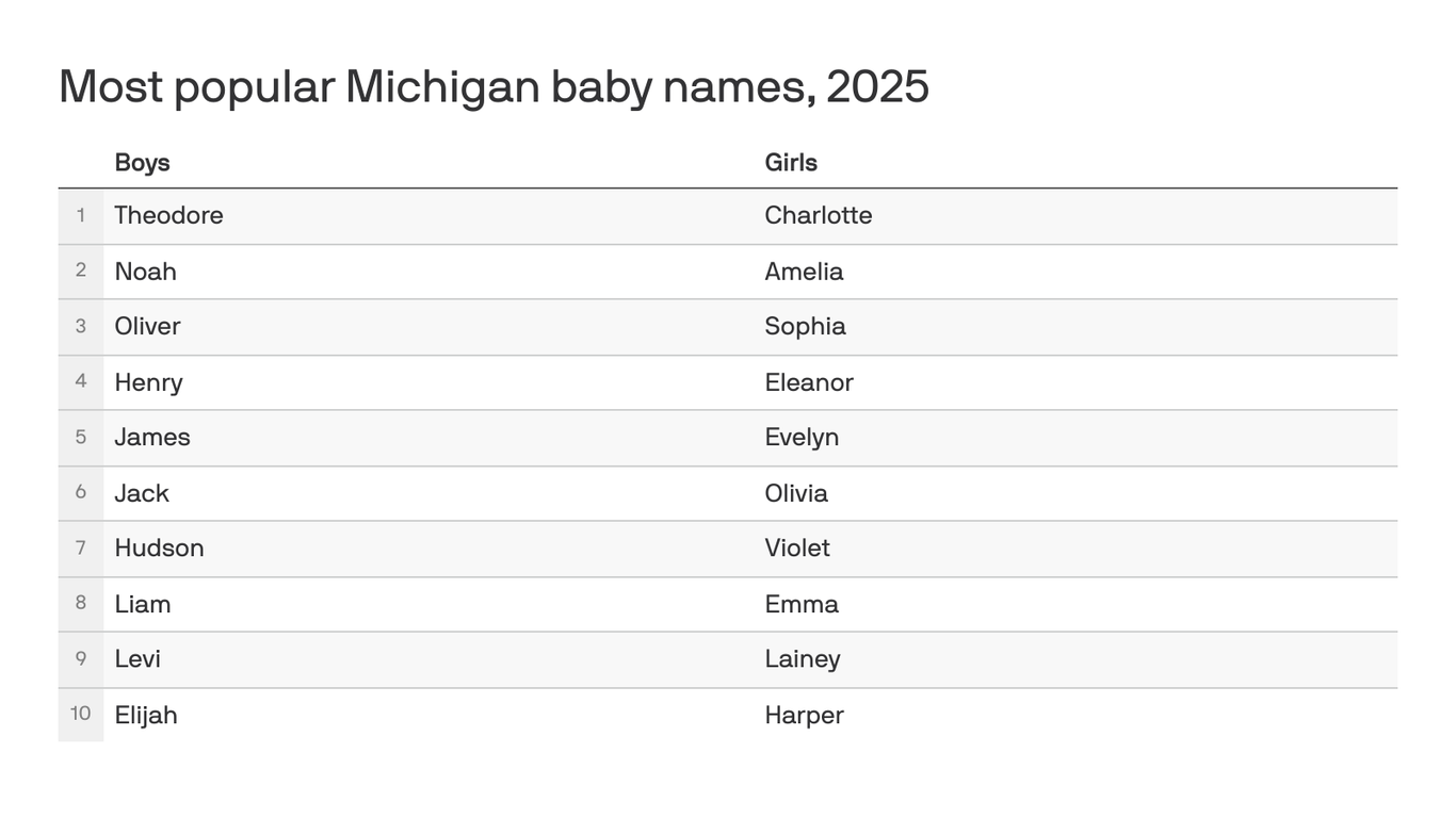 Michigan's most popular baby names