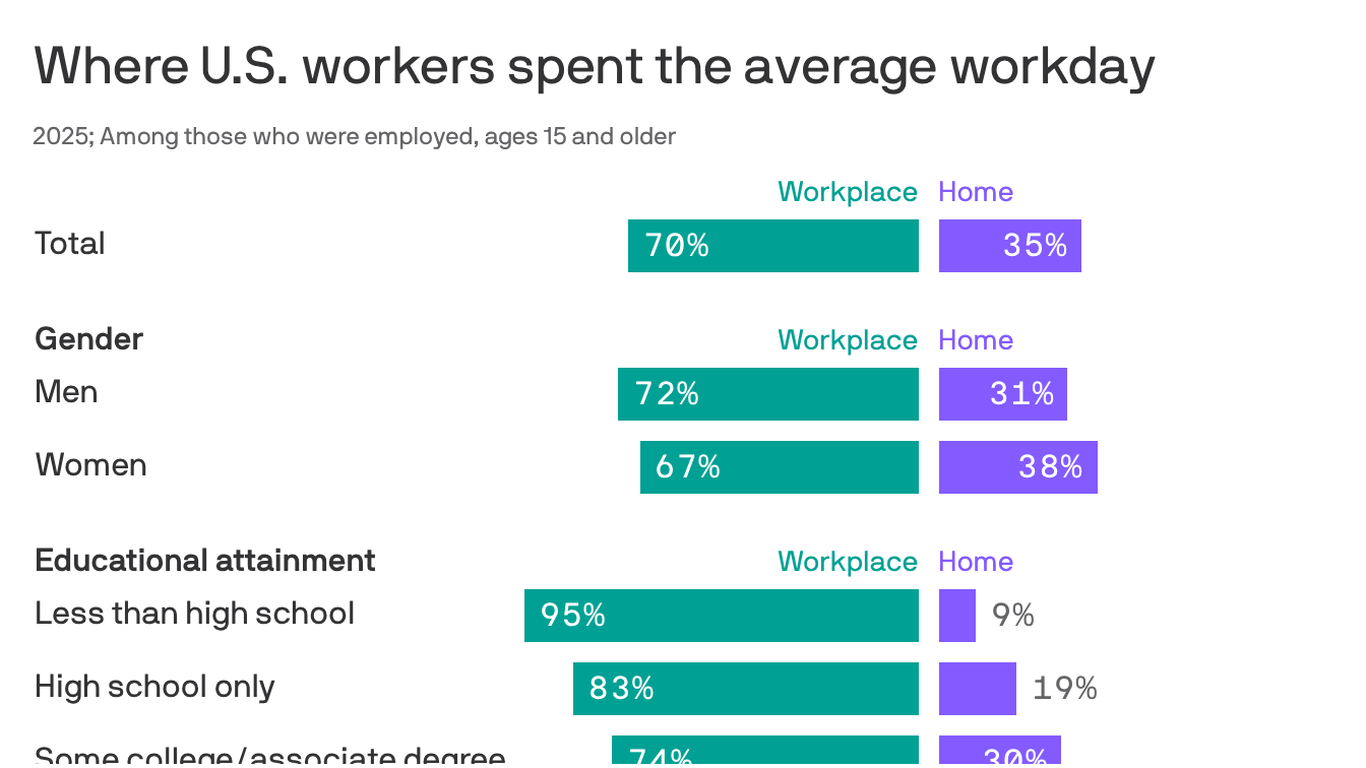 Remote work continues to thrive