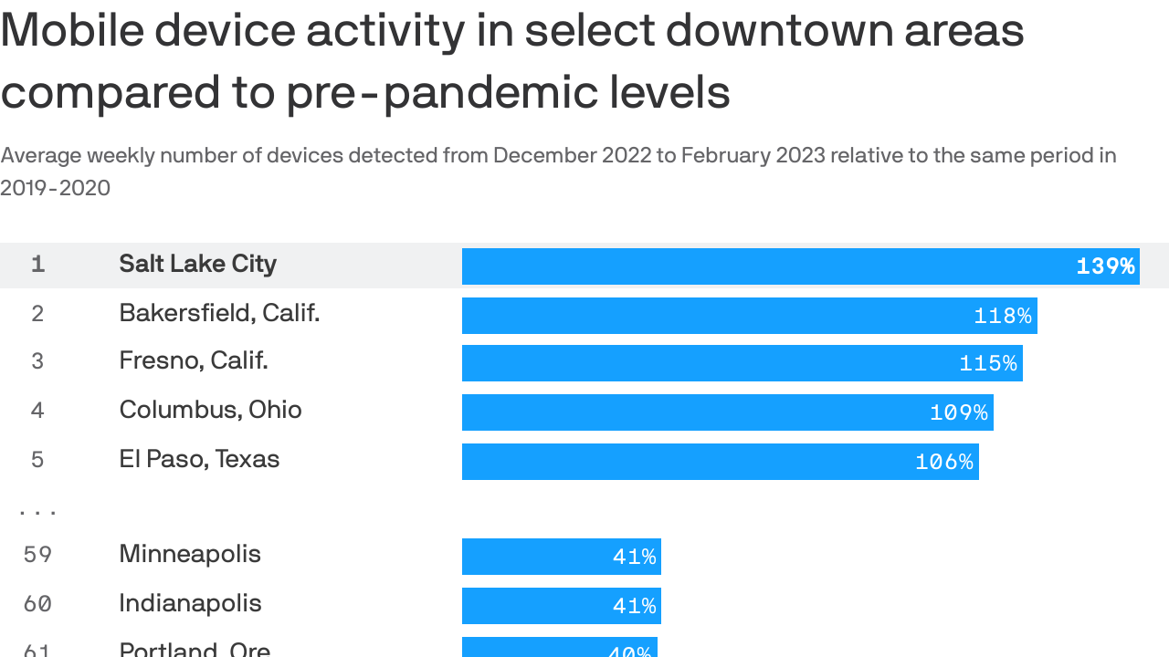 Downtown Salt Lake City best recovered from pandemic: study