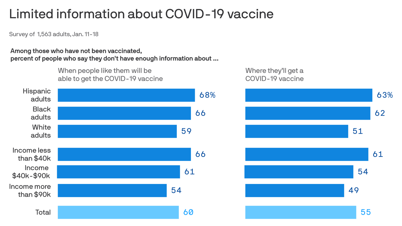 The most vulnerable Americans aren't getting enough vaccine information
