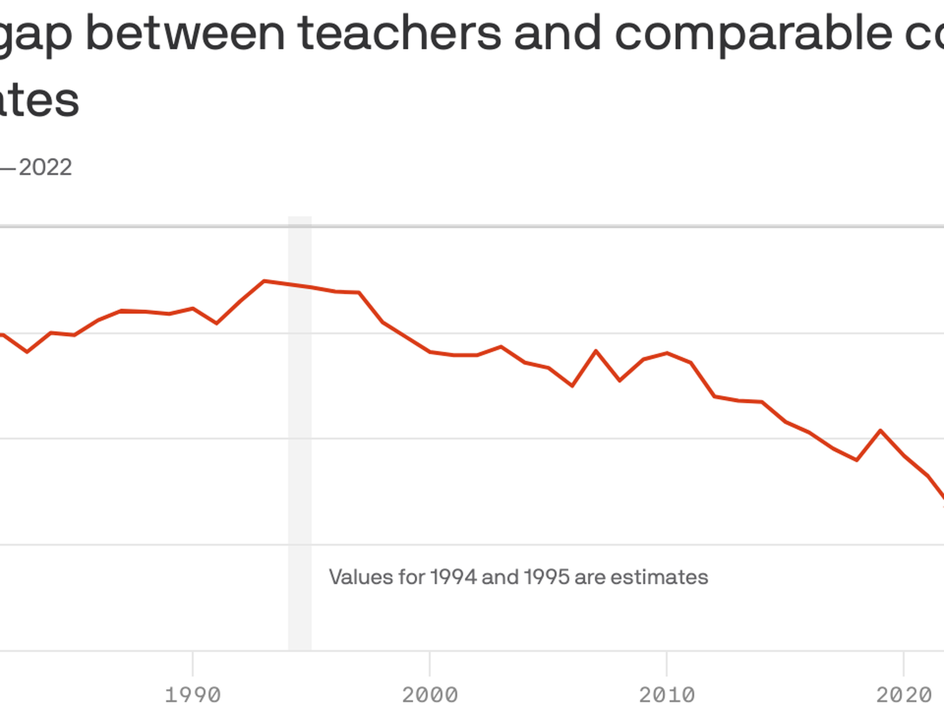 These 7 Charts Explain the Fight for Higher Teacher Pay