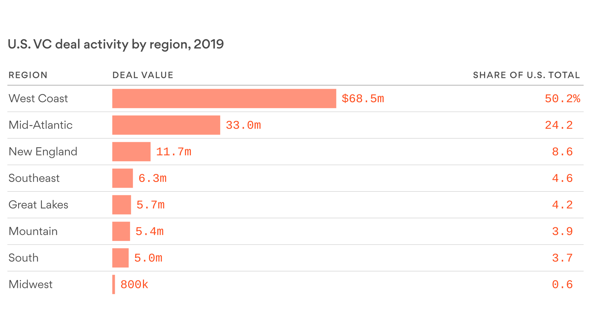 Techmeme Pitchbook West Coast S Share Of Total Us Vc Deal Value - fake hacker army trolling on roblox 3 youtube