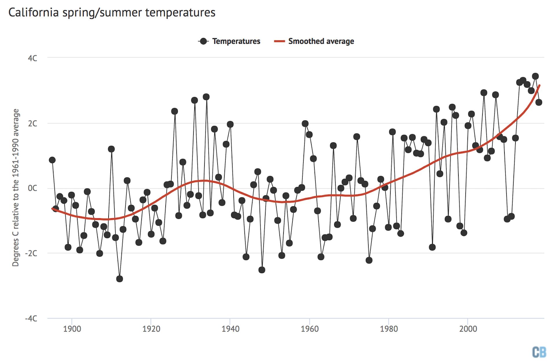 Chart of temperature trends of California spring/summer temperatures since 1980.