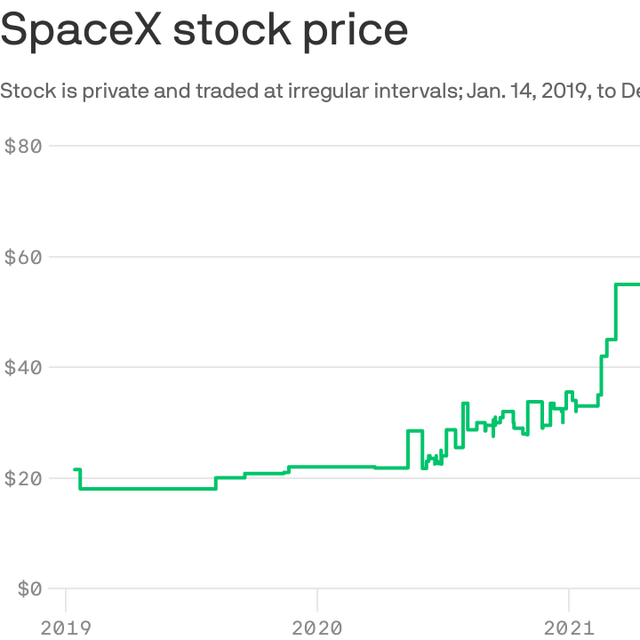Cary Potter Info Spacex Share Price Chart