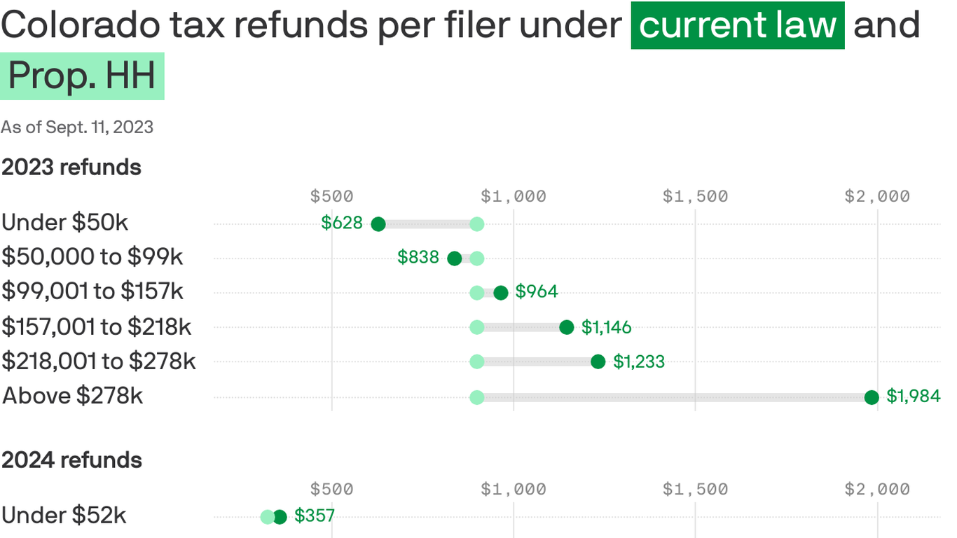 Proposition HH will reduce TABOR refunds in Colorado: Here's the math ...