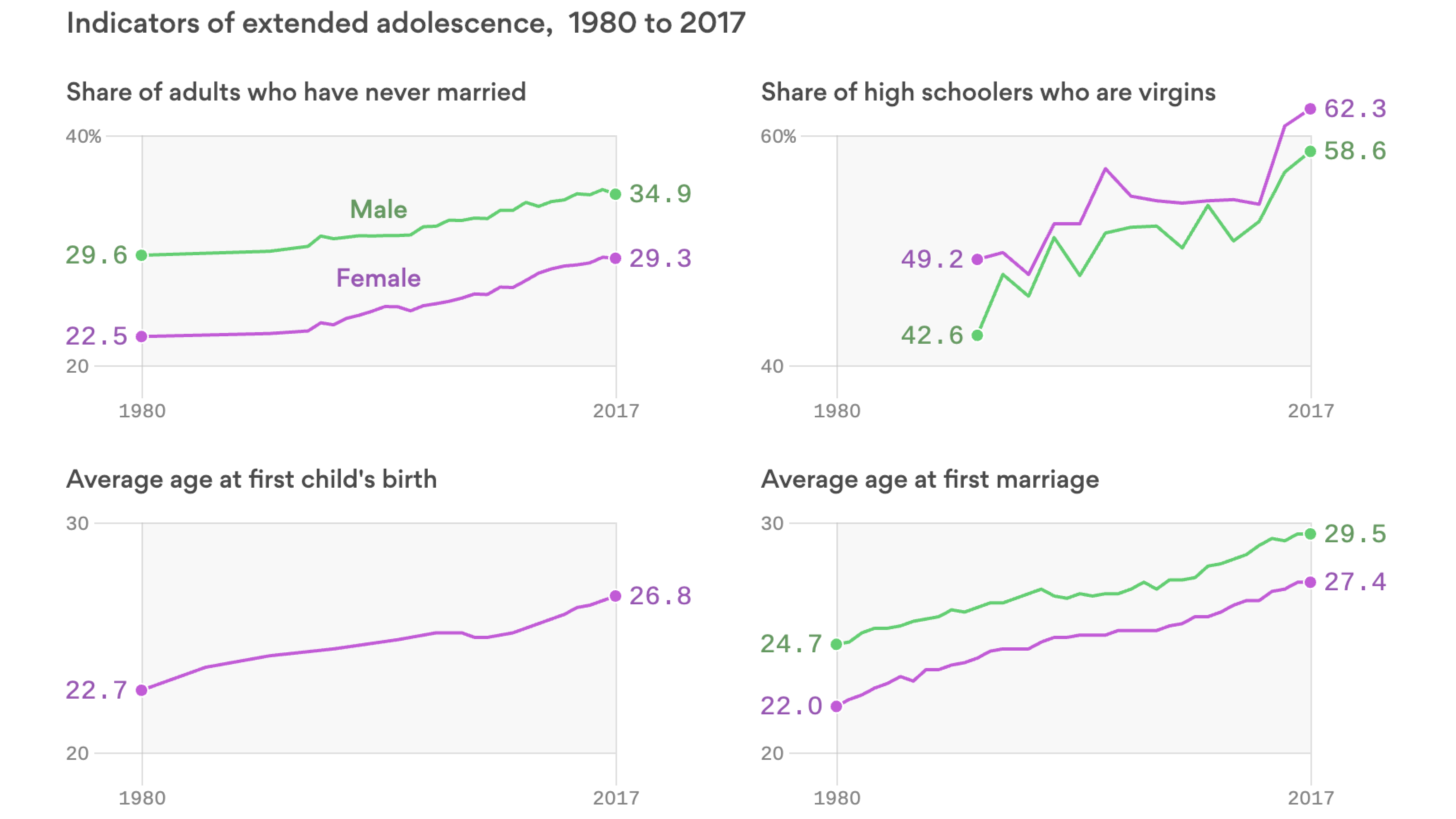 Chart The average marriage age since 1980  Axios