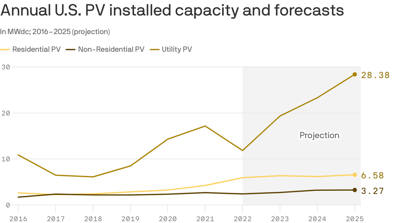 Solar rebound after "chaotic" 2022: WoodMac and SEIA report