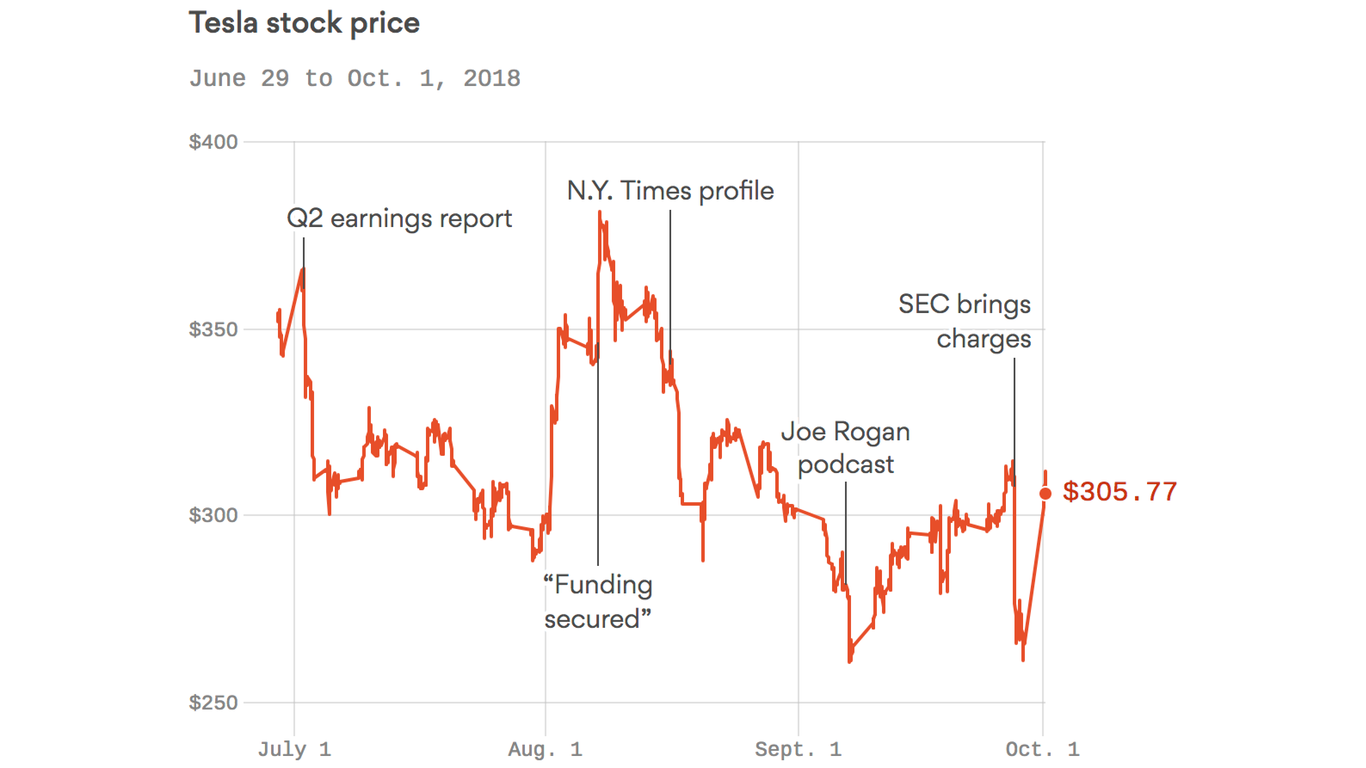 Tesla Stock Soars After Elon Musk Settles With Sec Tesla Stock Soars After Elon Musk Settles With Sec