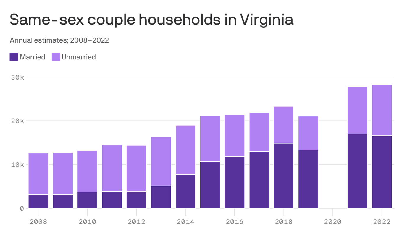 Number Of Married Same Sex Couples In Virginia Has Tripled Since Legalization Axios Richmond