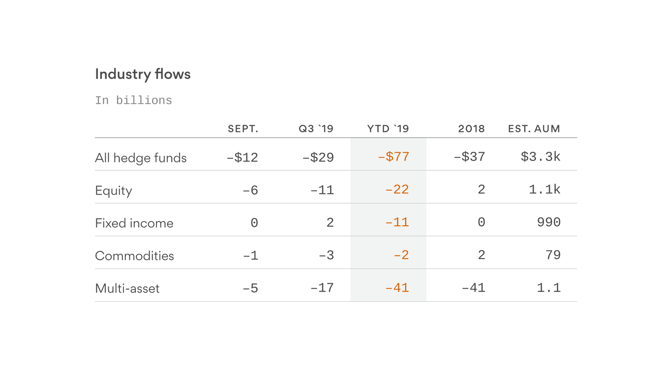 hedge-funds-see-6th-consecutive-quarter-of-outflows