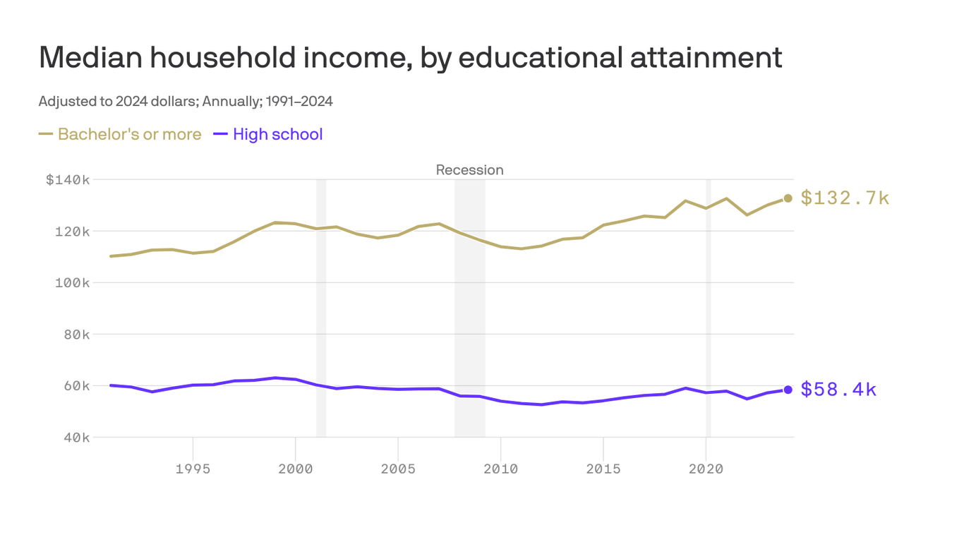 Americans don't think college is worth it. It is.