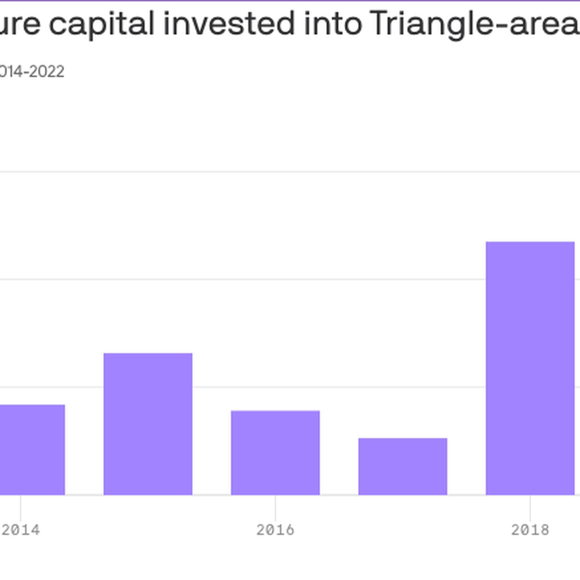 NC private equity, venture capital firms raise millions to make deals in  2023 - Triangle Business Journal