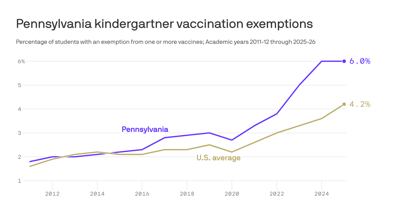 Pa. kindergarten vaccine exemption rate tops national rate