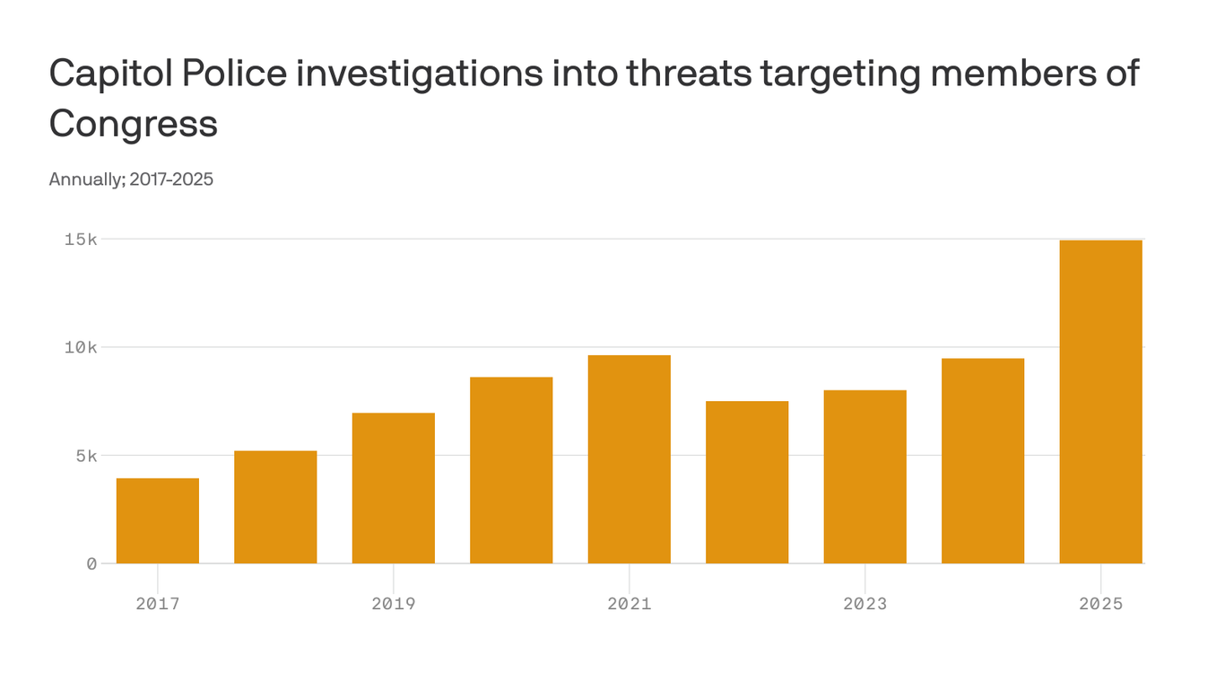 Threats against members of Congress skyrocketed in 2025 Kép