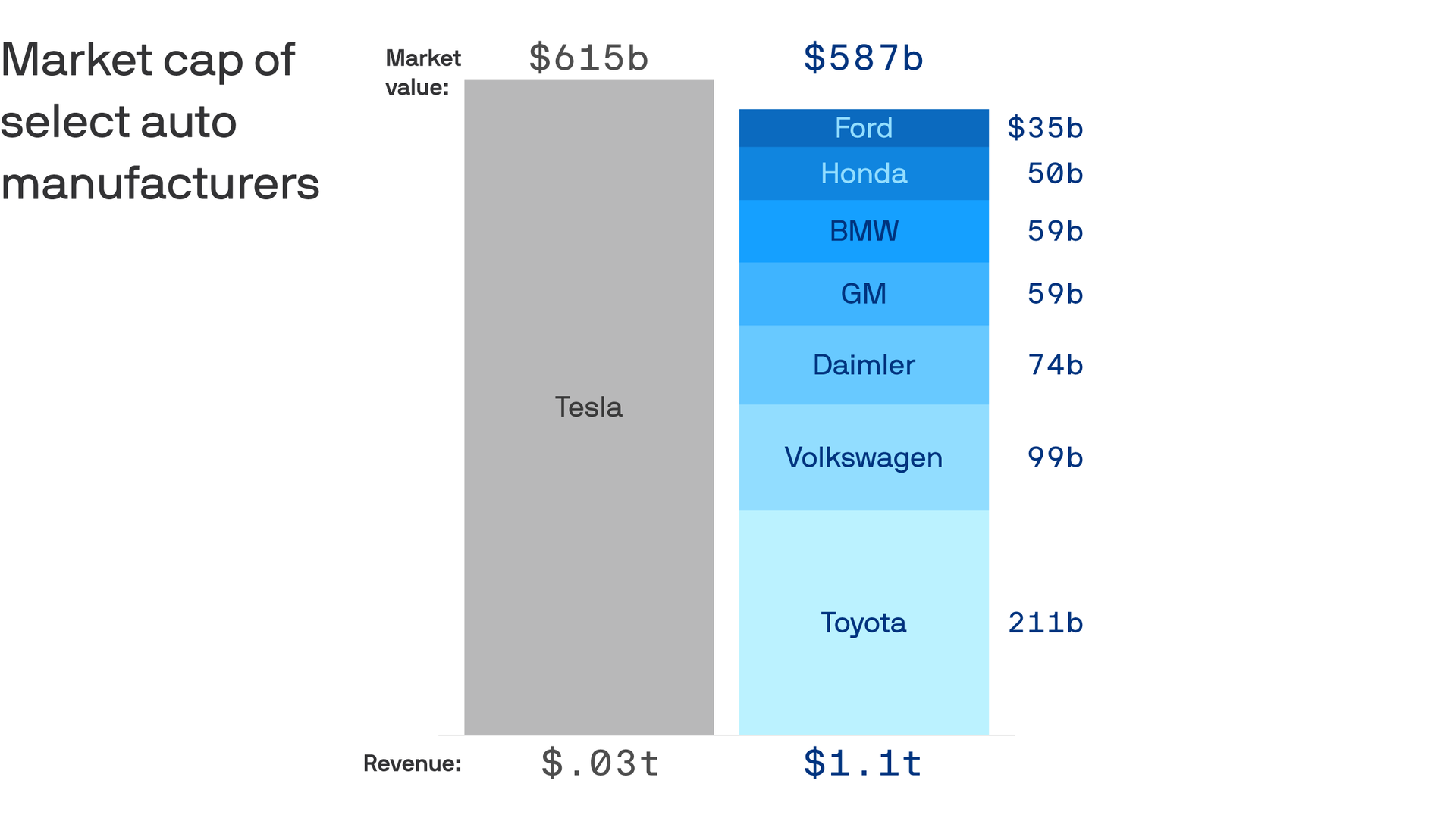 The Divide Between Tesla S Sky High Value And Reality Mirrors The Broader Economy Axios