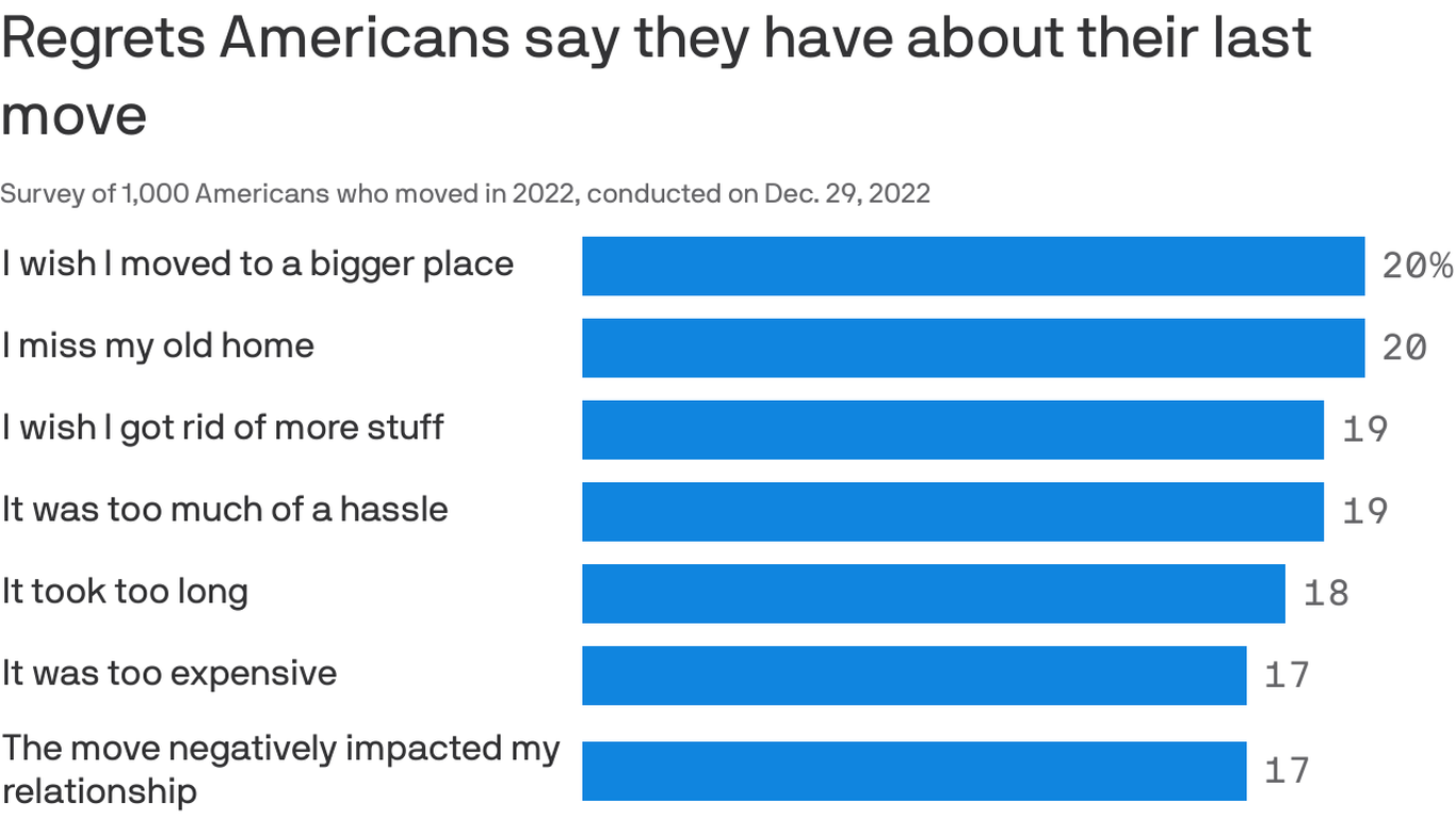 Most Americans have regrets about moving