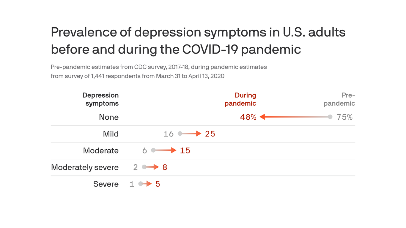 The Coronavirus Pandemic Is Driving Skyrocketing Rates Of Depression