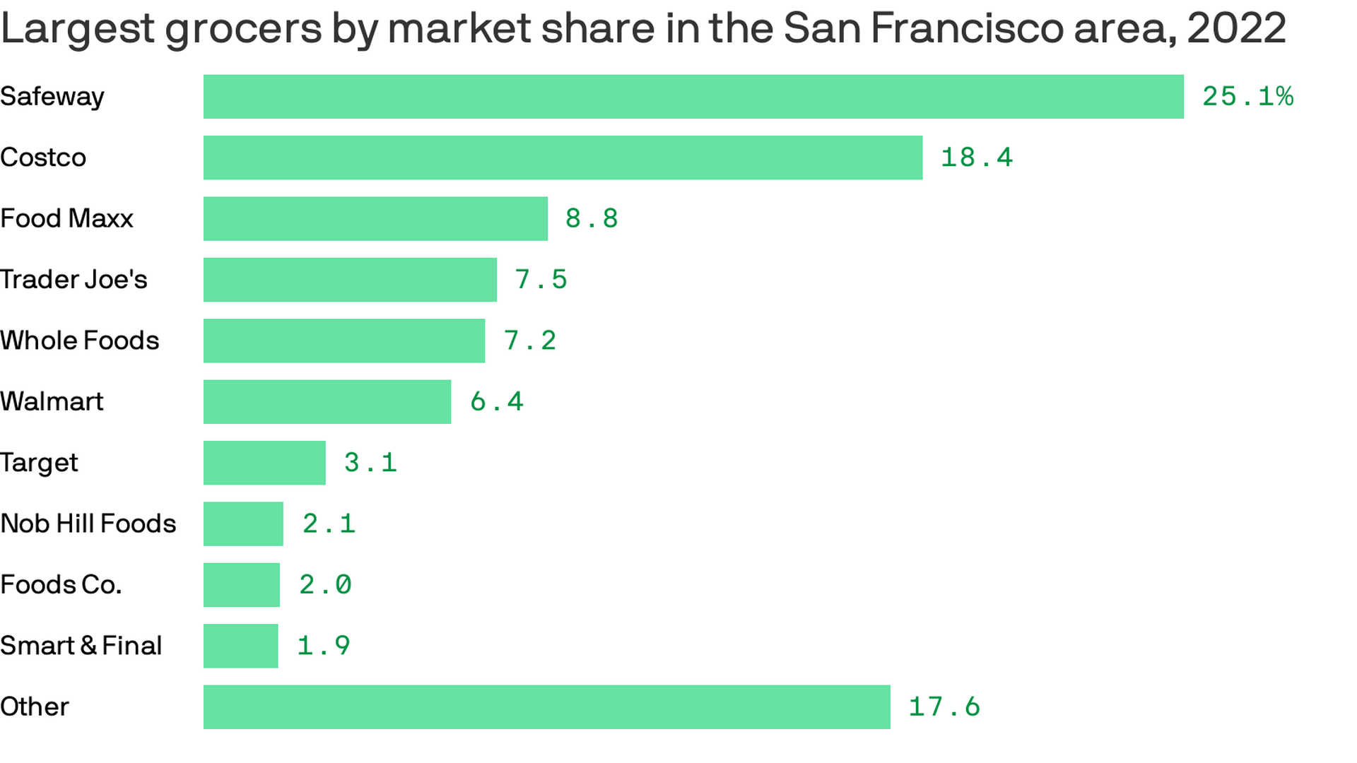chart showing safeway has more than 25% of market share 