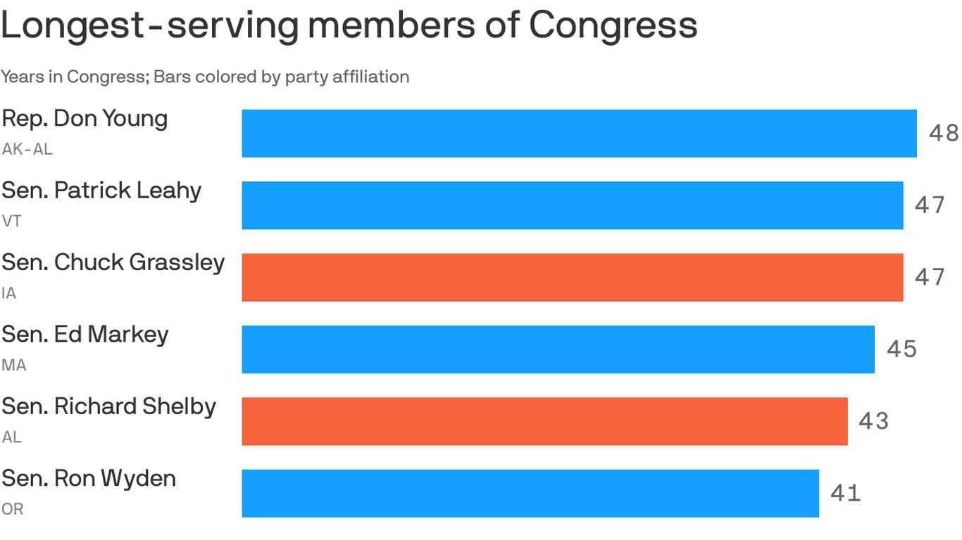 Who’s been in Congress the longest