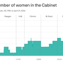 Trump's 2.0 Cabinet welcomed women, but they've been the first to leave